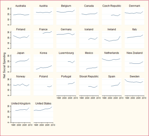 the united states has a bigger welfare state than most other democracies