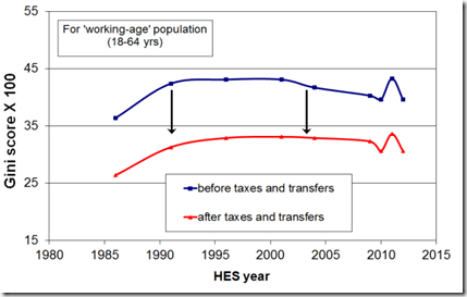 gini after income transfer