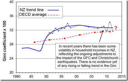 gini coefficient nz