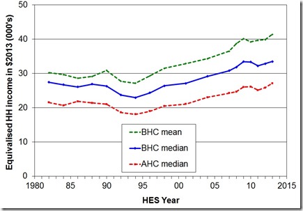 real household income 1982-2013