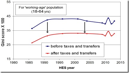 The tax and transfer system significantly reduces the inequality 