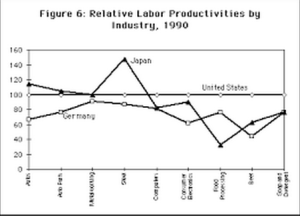 relative labour productivities by industry between nation