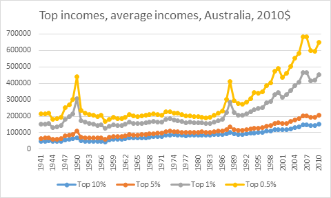 What do the top income earners in Australia earn on average? | Utopia ...