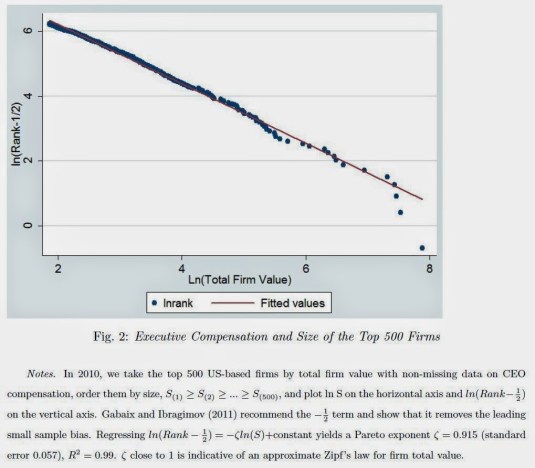 Executive Compensation vs Firm Size for Top 500 Firms, 2010