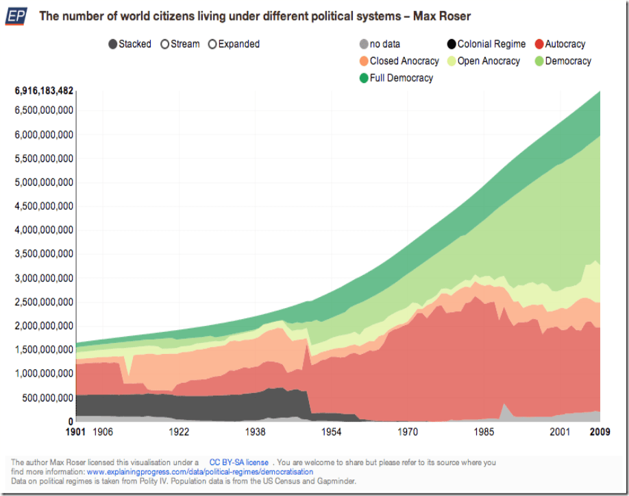 explainingprogress_the-number-of-world-citizens-living-under-different-political-systems-roser