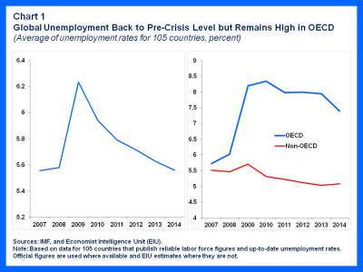 Global Unemployment 1