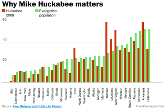 Huckabee Evangelicals