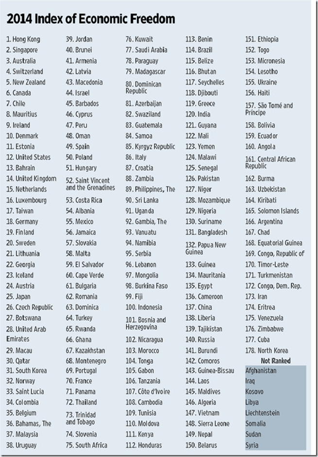 2014 index of economic Freedom