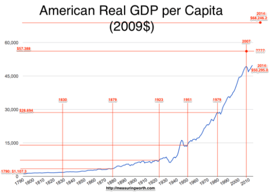 Measuring Worth Graphs of Various Historical Economic Series