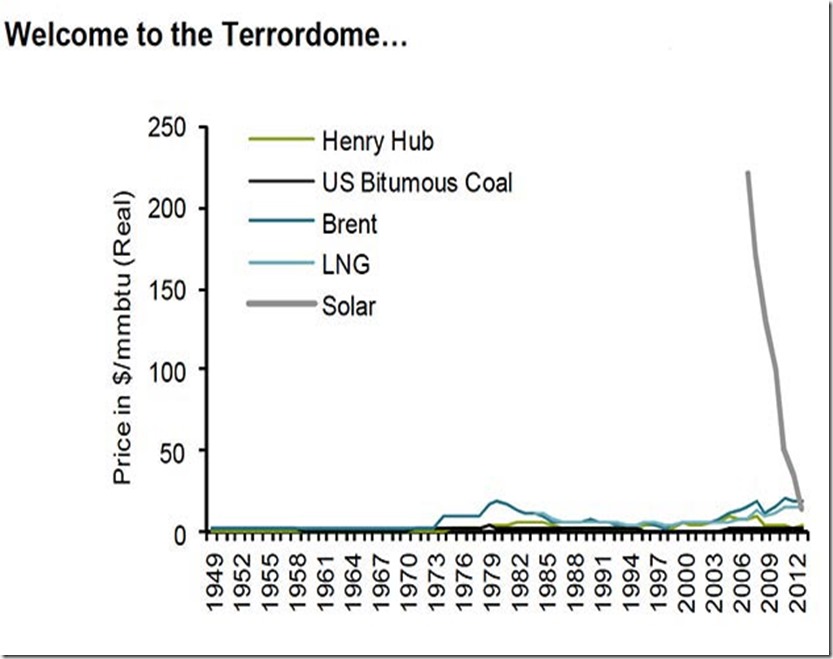 energy prices
