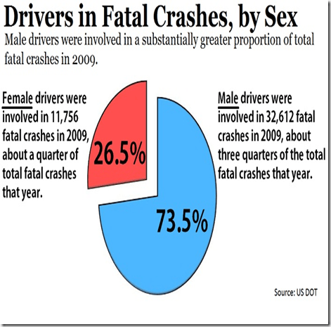 fatal crashes by sex