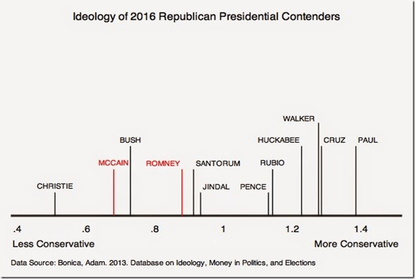 ideology of presidential contenders Republican 2016