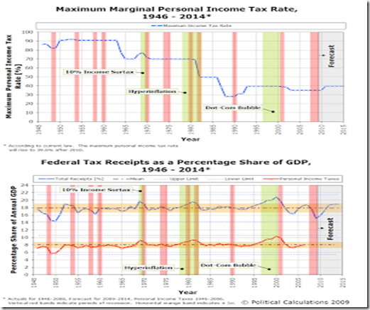 marginal tax rates and income percent of GDP