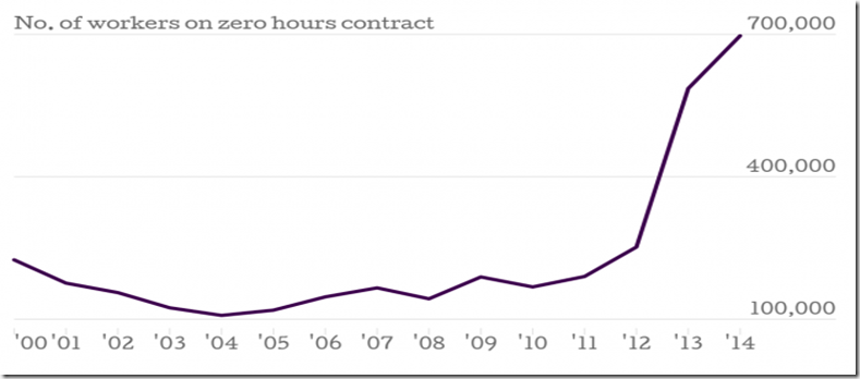 number of zero hours contracts in UK