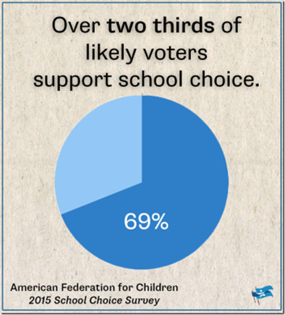 Strong support for school choice