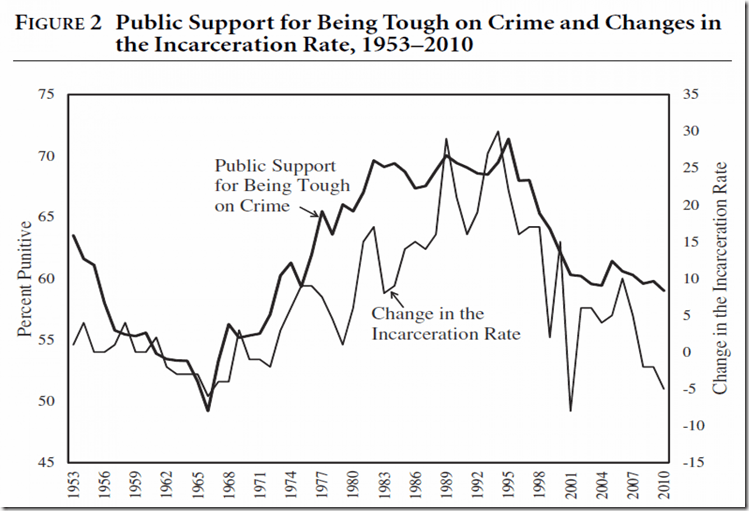 support for being tough on crime