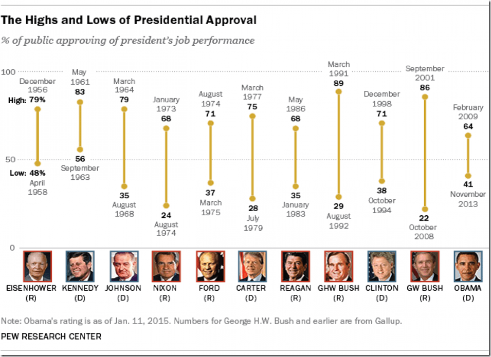 the highs and lows of presidential approval