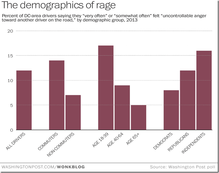 the politics of road rage