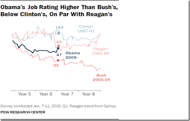 the popularity of recent presidents