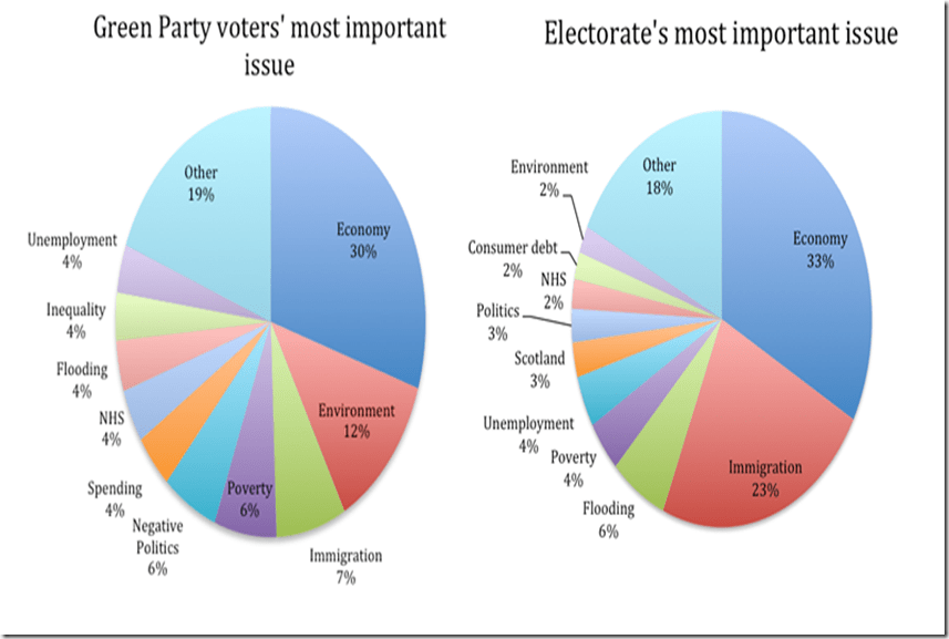 UK green party voter demographics