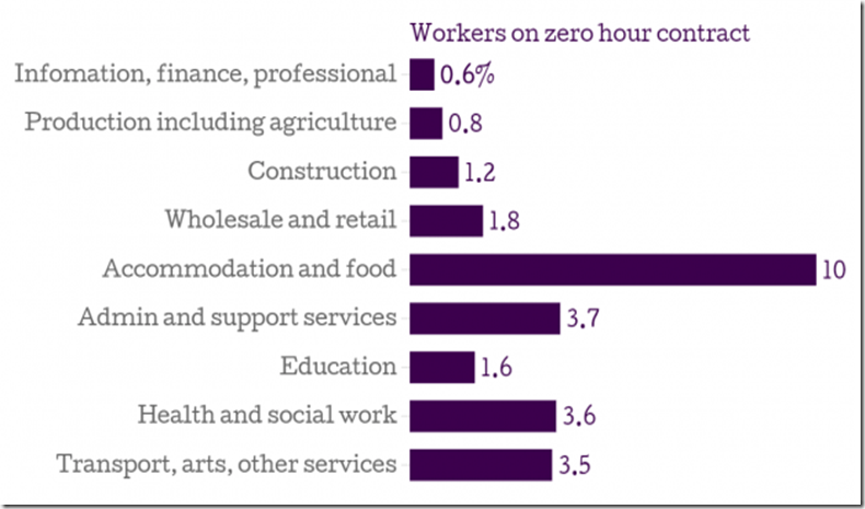 workers on zero hour contracts in UK by sector