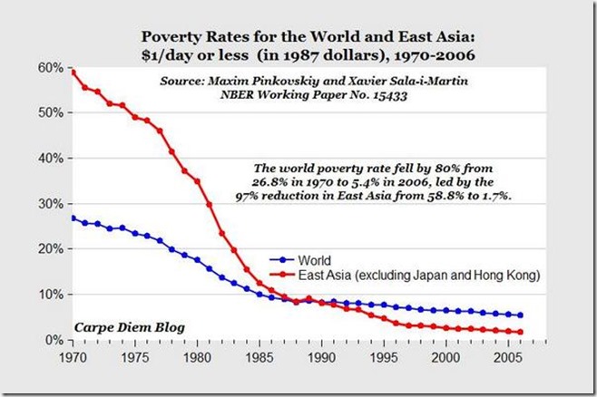 World poverty with and without Japan and Hong Kong