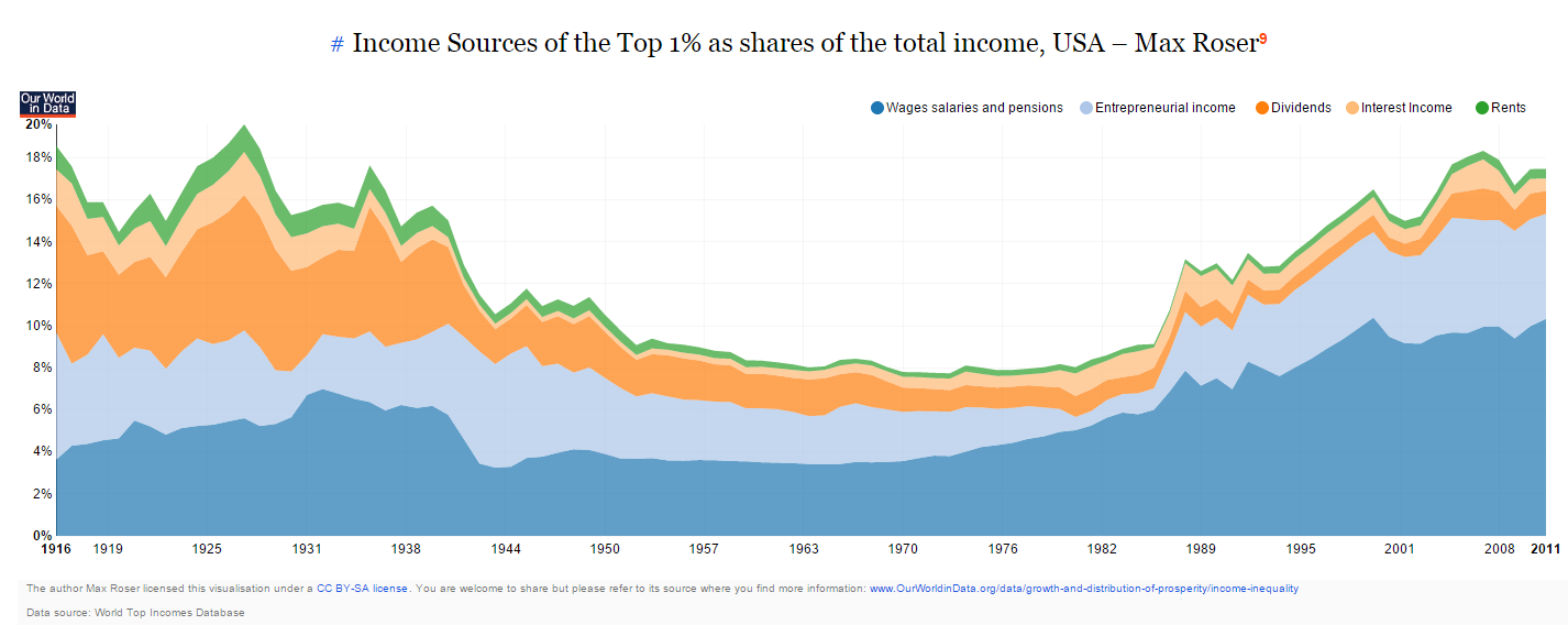 The rise and rise of the working rich in the top 1% in the USA | Utopia ...