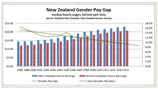 Is the gender wage gap in New Zealand 6% or 9.9%? | Utopia, you are ...