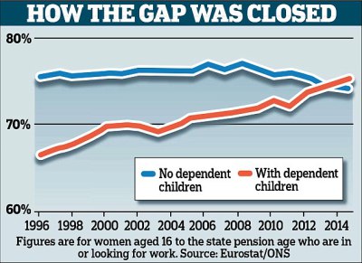 Stay-at-home moms in the UK at 25%