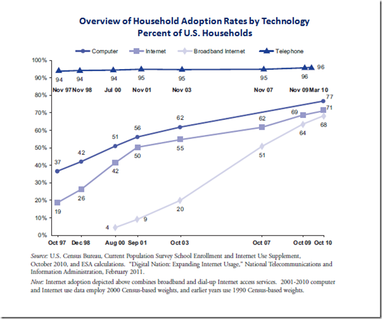digital technology diffusion
