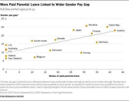 gedner wage gap maternity leave