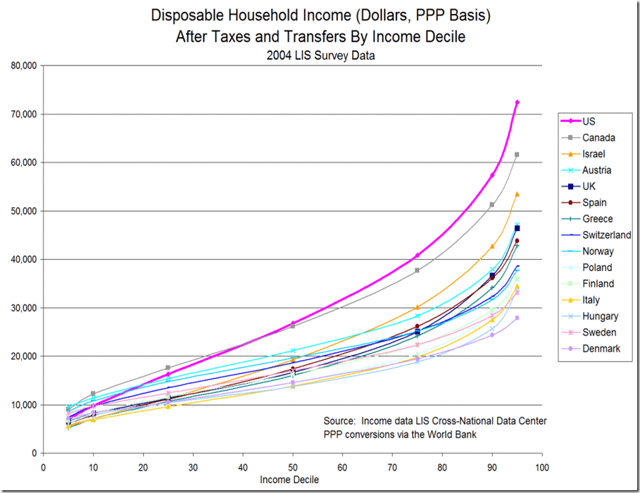 purchasing national income comparison by decile
