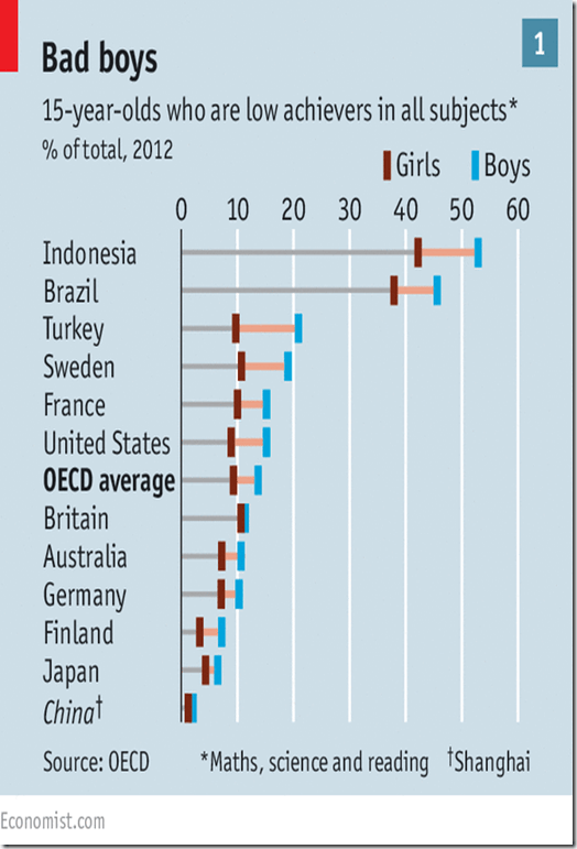 the gender gap in low achievement