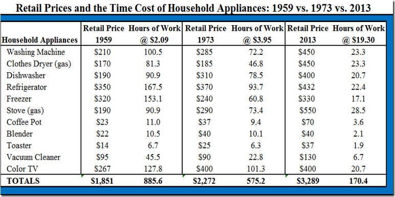 time cost of appliances over time since 1959