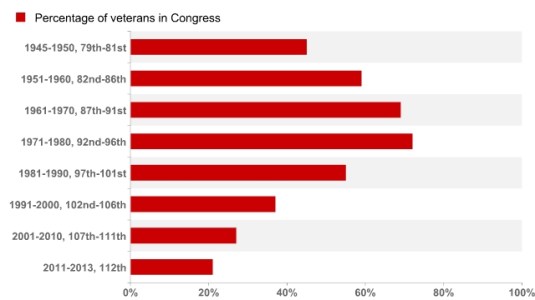 Vets In Congress