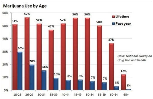 Marijuana_use_by_age