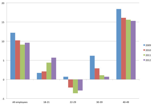 Gender pay graph 2012