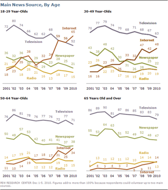 Pew_News_2010
