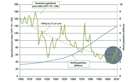 composite price index food Cato Institute