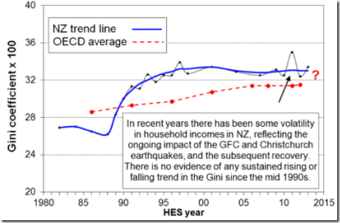 gini coefficient 1980-2005