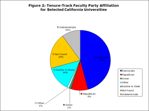 tenure track faculty party affiliation for selected California universities
