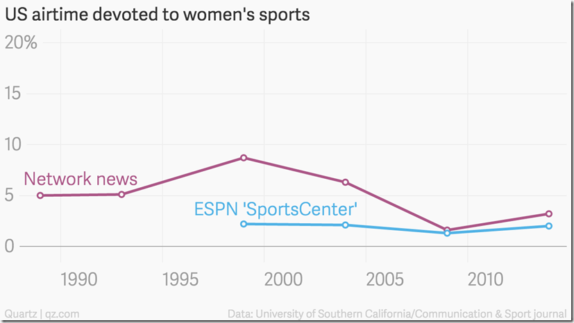 airtime devoted to women's sports
