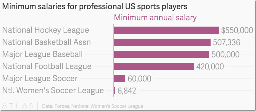 minimum salaries of professional US sports players
