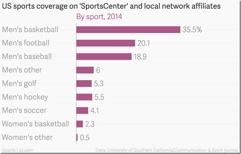 US sports coverage