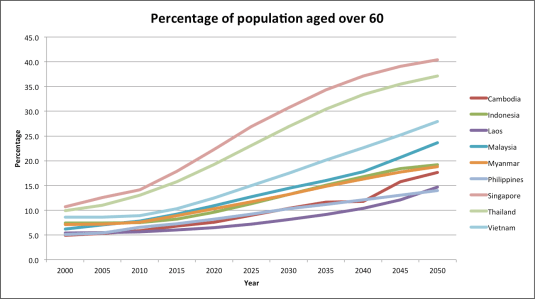 60+ population SE Asia