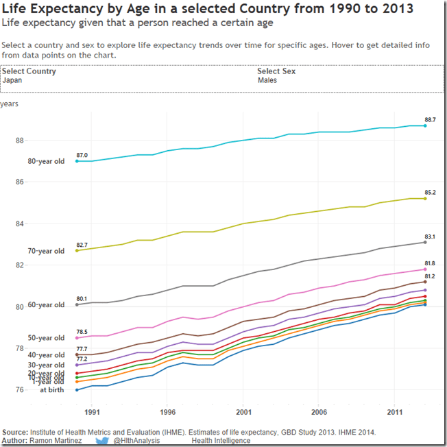 LE by Age in japanese males