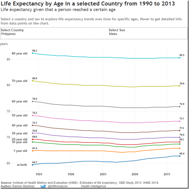 LE by Age in PINOY MALE