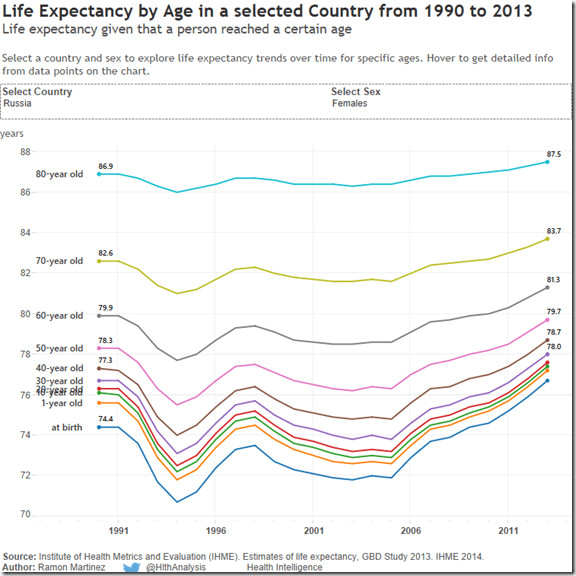 LE by Age in Russia females