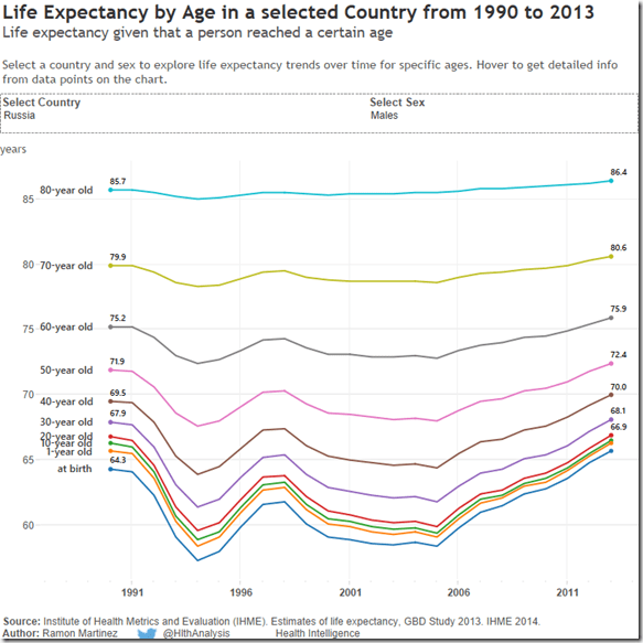 LE by Age in Russia males