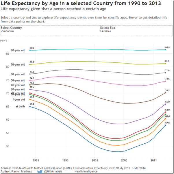 LE by Age in selected Counrty